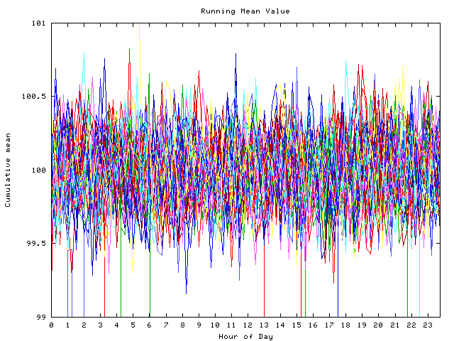 Mean deviation plot for indiv