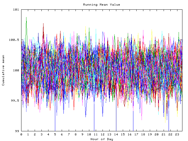 Mean deviation plot for indiv