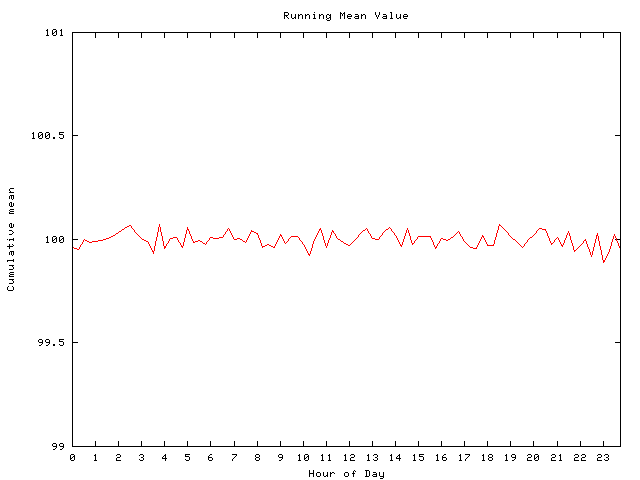 Mean deviation plot for comp