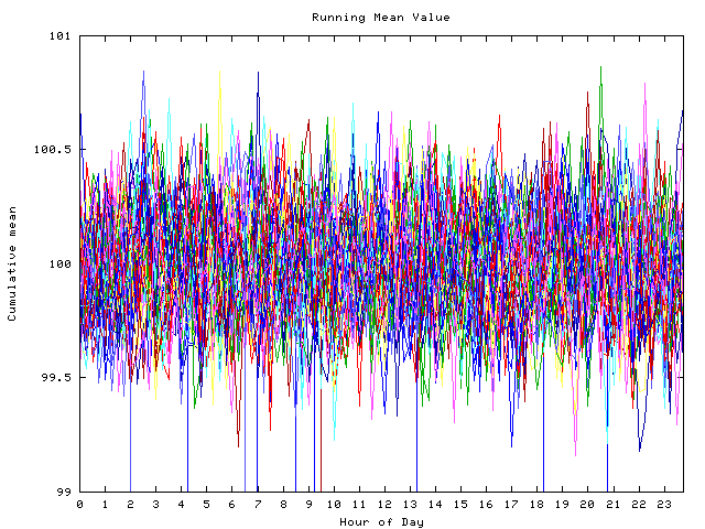 Mean deviation plot for indiv