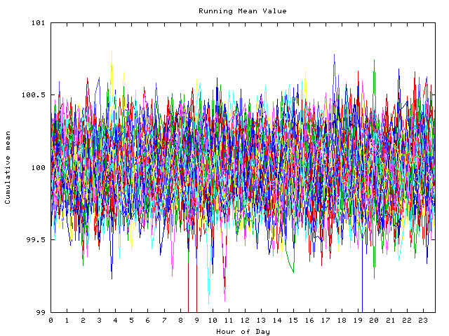 Mean deviation plot for indiv