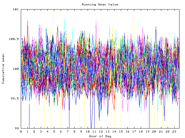 Mean deviation plot for indiv