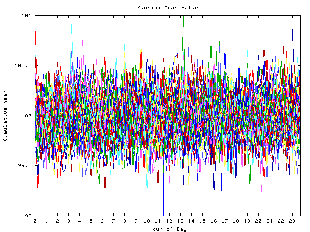 Mean deviation plot for indiv