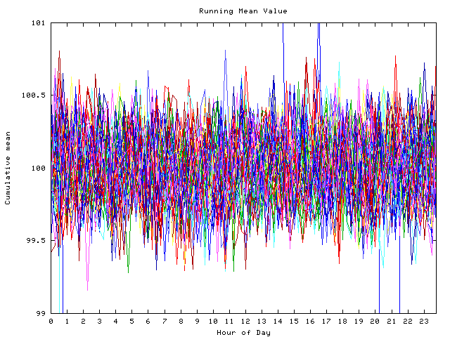 Mean deviation plot for indiv