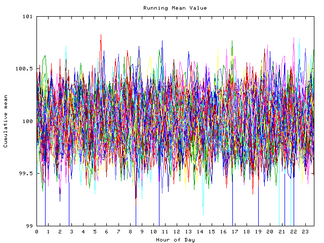 Mean deviation plot for indiv