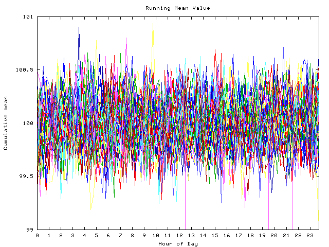 Mean deviation plot for indiv