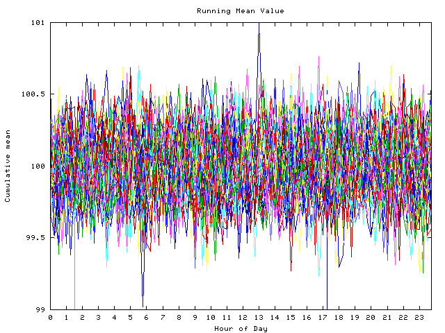 Mean deviation plot for indiv