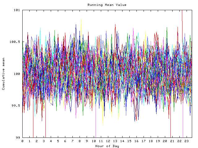 Mean deviation plot for indiv