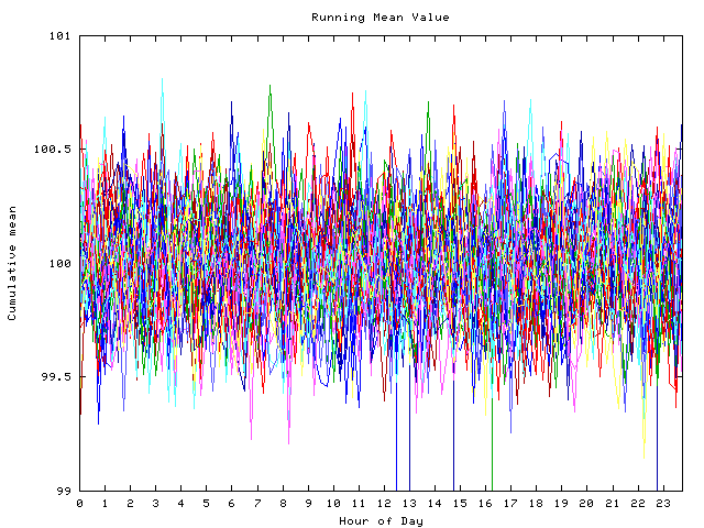 Mean deviation plot for indiv