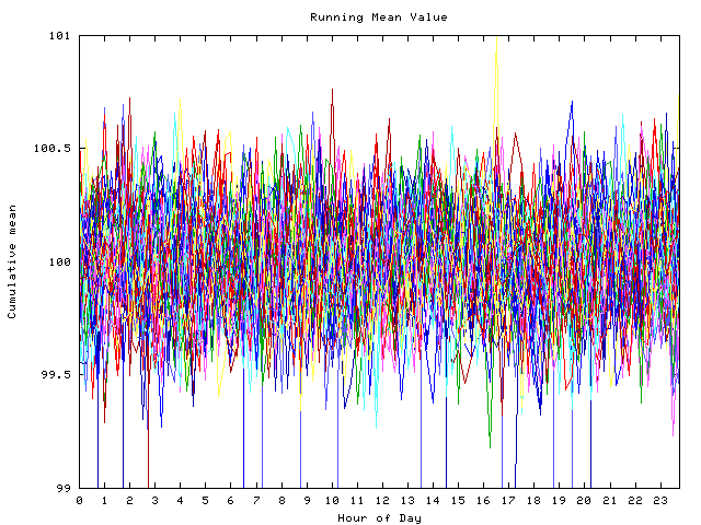 Mean deviation plot for indiv