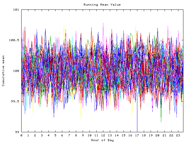 Mean deviation plot for indiv