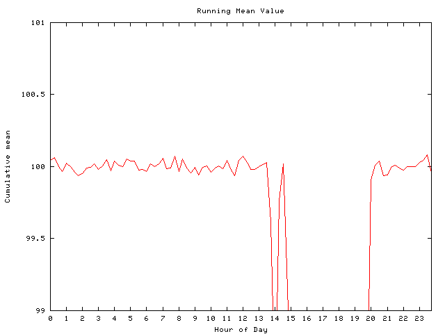 Mean deviation plot for comp