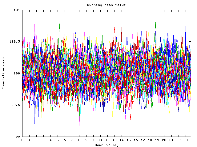 Mean deviation plot for indiv