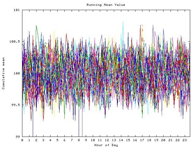 Mean deviation plot for indiv