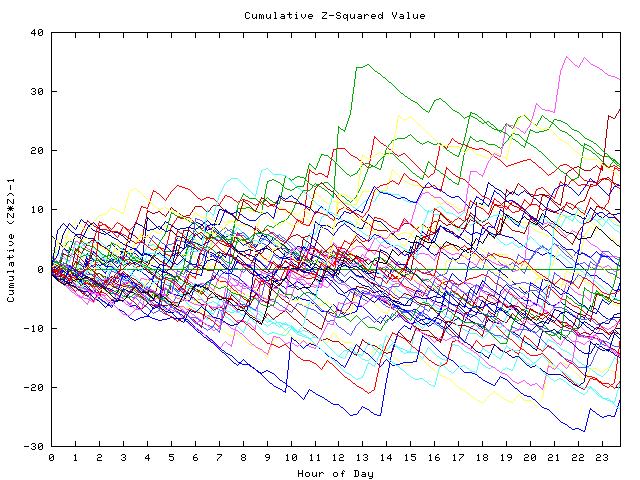 Cumulative Z plot