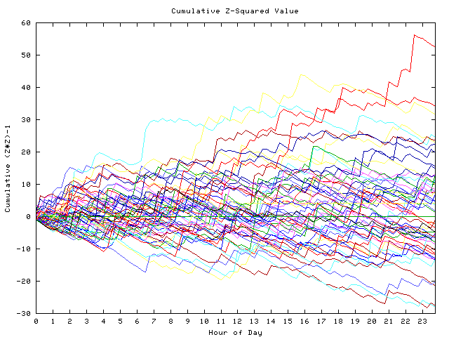 Cumulative Z plot