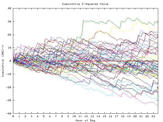 Cumulative Z plot