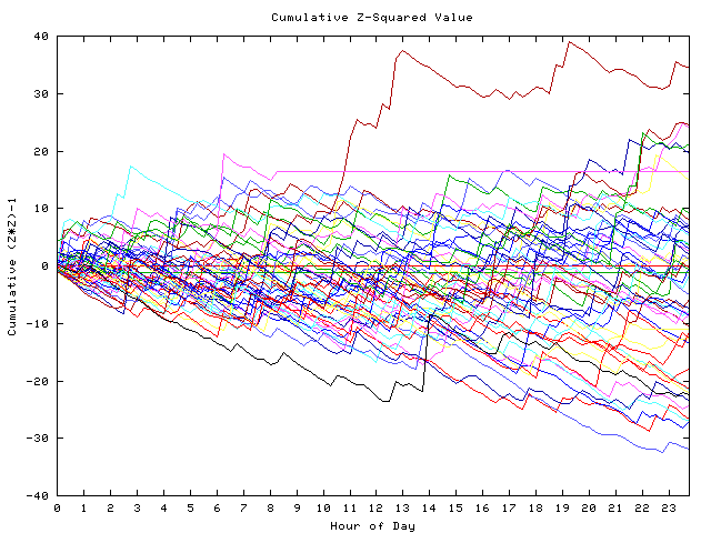 Cumulative Z plot