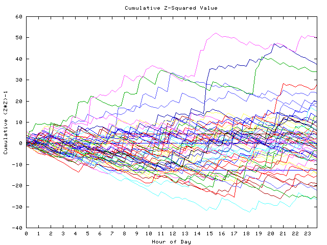 Cumulative Z plot