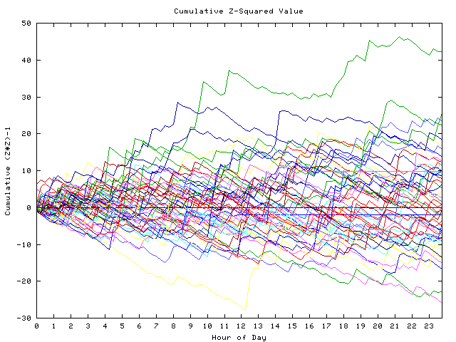 Cumulative Z plot