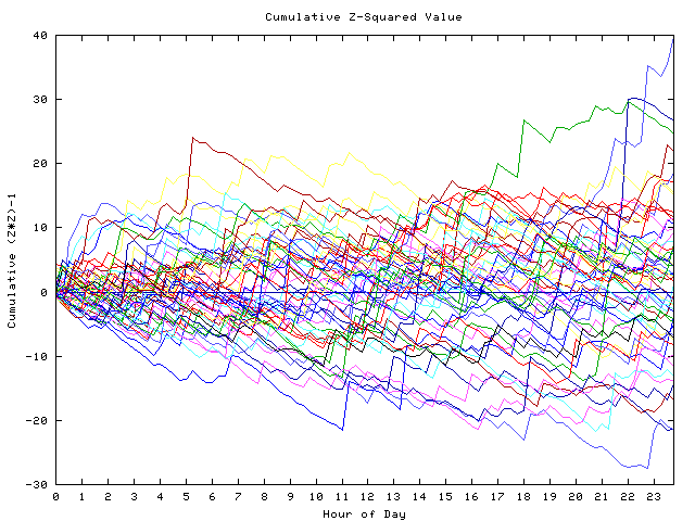 Cumulative Z plot