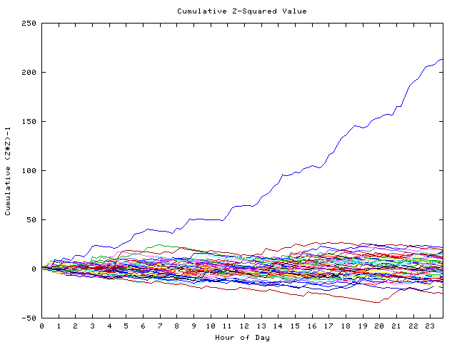 Cumulative Z plot