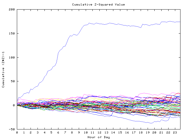 Cumulative Z plot