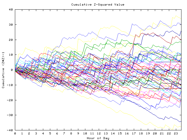 Cumulative Z plot