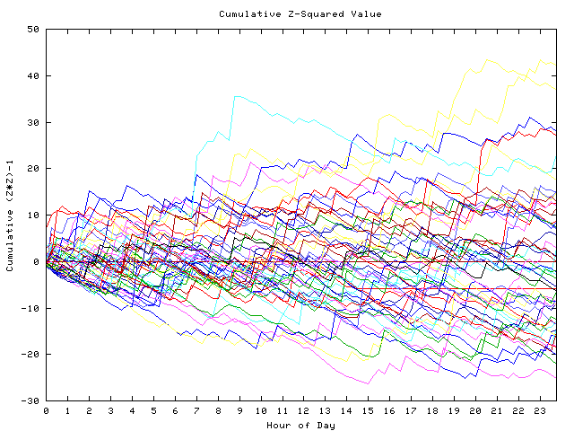 Cumulative Z plot