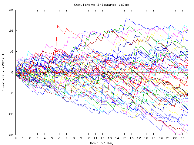 Cumulative Z plot