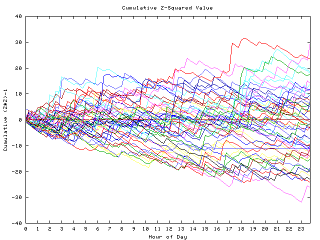 Cumulative Z plot