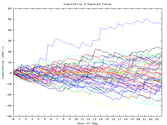 Cumulative Z plot