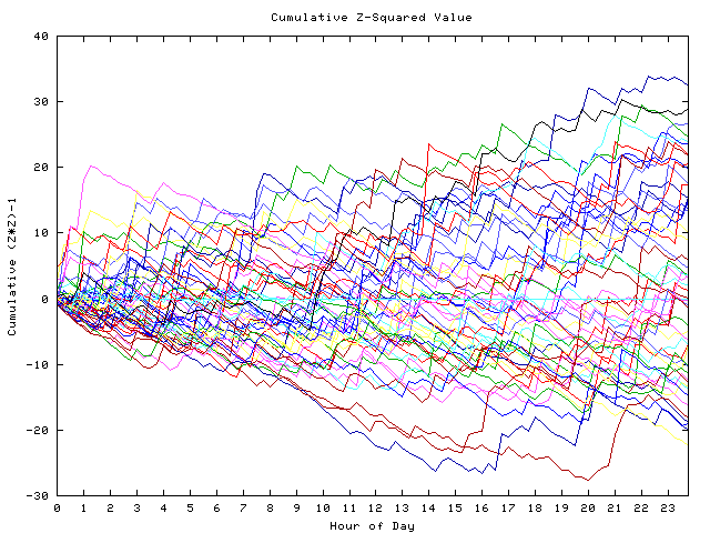 Cumulative Z plot