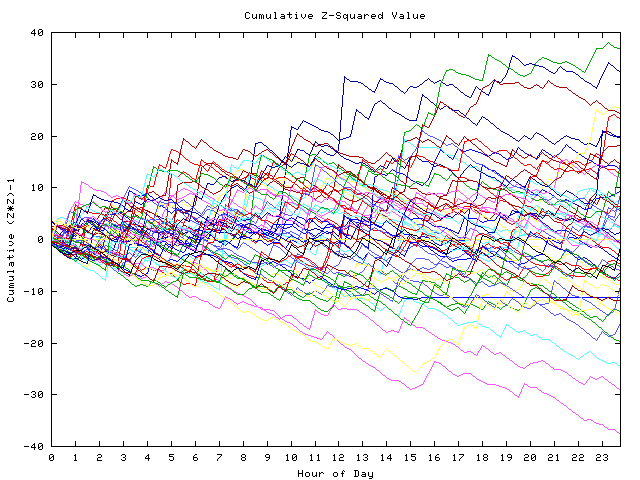 Cumulative Z plot