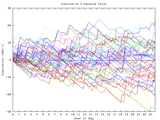 Cumulative Z plot