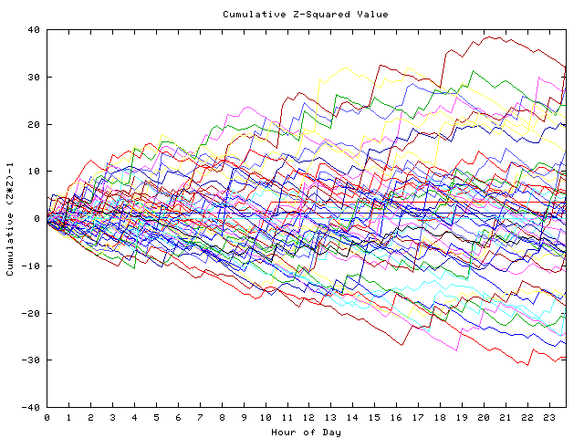 Cumulative Z plot