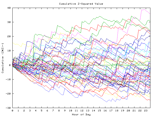 Cumulative Z plot