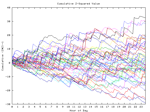 Cumulative Z plot