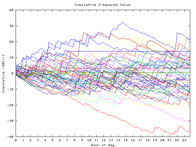 Cumulative Z plot