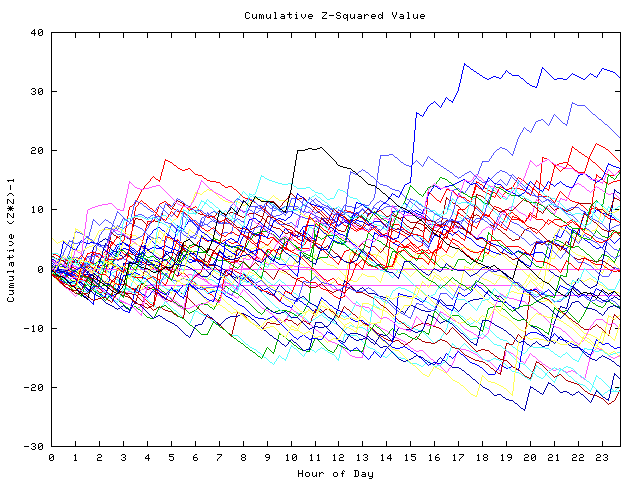 Cumulative Z plot