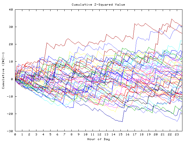 Cumulative Z plot