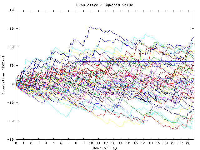 Cumulative Z plot