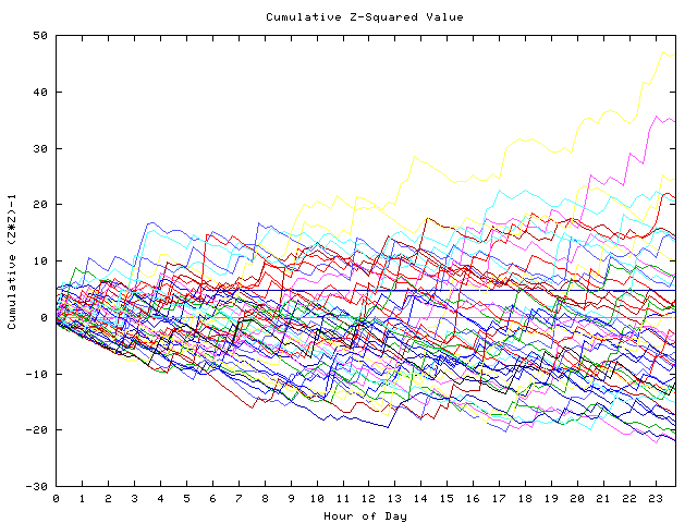 Cumulative Z plot