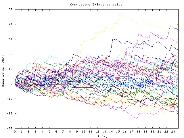 Cumulative Z plot