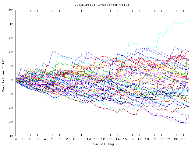 Cumulative Z plot