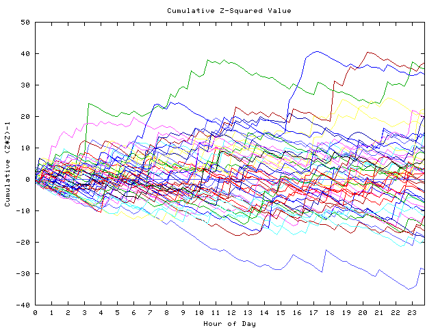 Cumulative Z plot