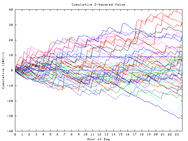 Cumulative Z plot