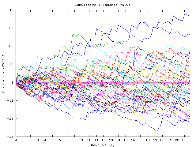 Cumulative Z plot