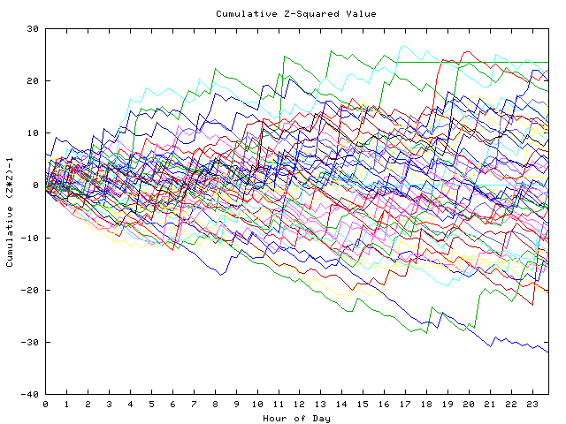 Cumulative Z plot