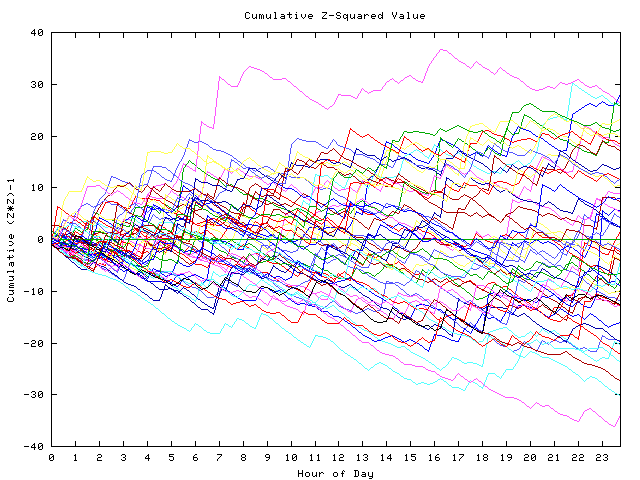 Cumulative Z plot